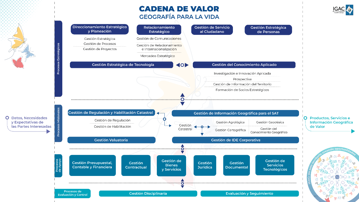 Mapa de procesos IGAC